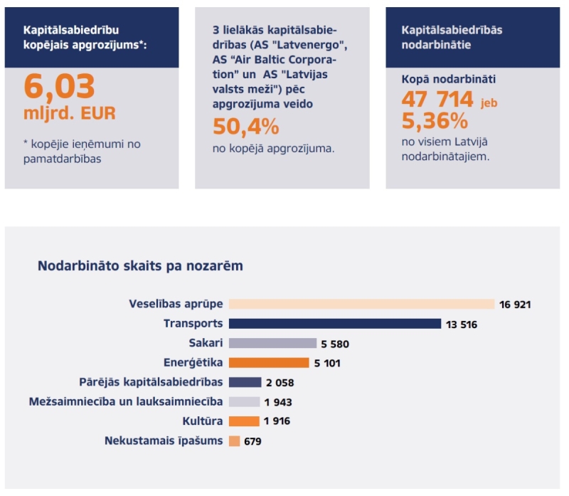 Publicēts pārskats par valsts un pašvaldību kapitālsabiedrībām 2024. gadā