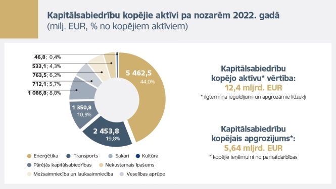 Būtiska kapitālsabiedrību izaugsme un pārvaldības uzlabojumi