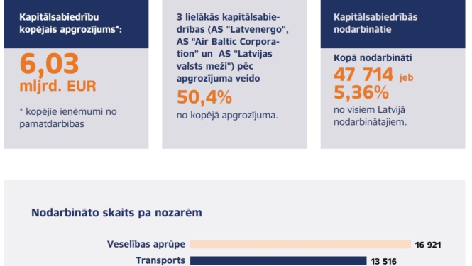 Publicēts pārskats par valsts un pašvaldību kapitālsabiedrībām 2024. gadā