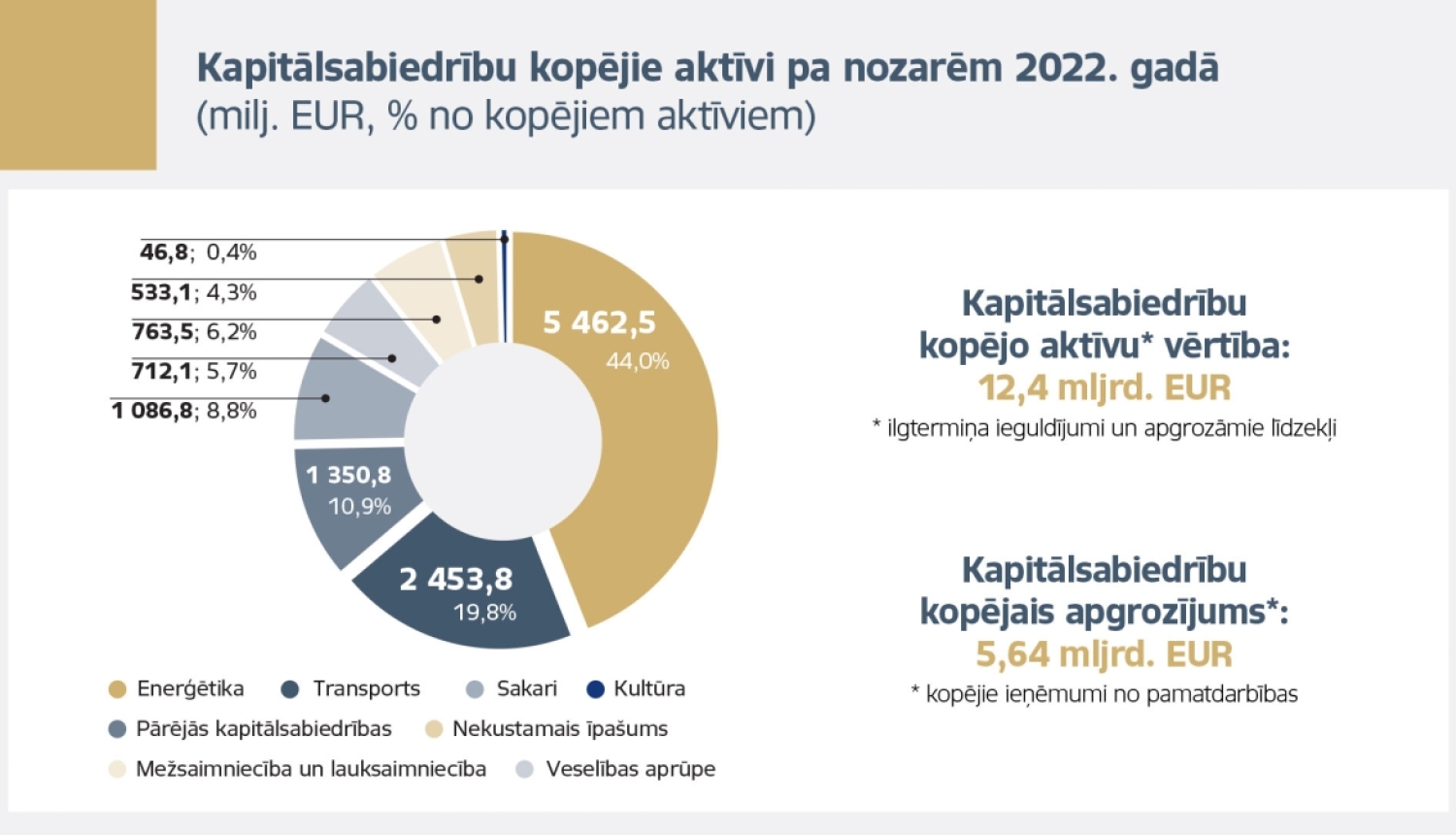 Būtiska kapitālsabiedrību izaugsme un pārvaldības uzlabojumi